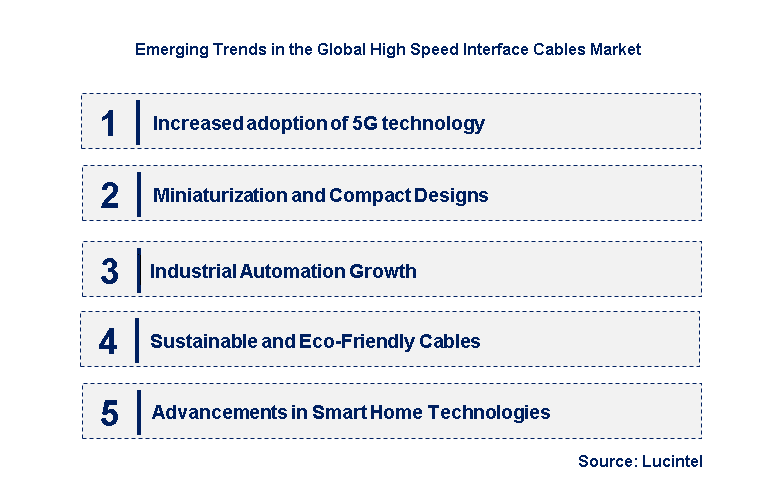 Emerging Trends in the High Speed Interface Cable Market